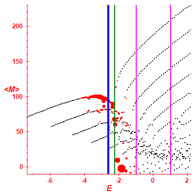 Peres lattice <M>